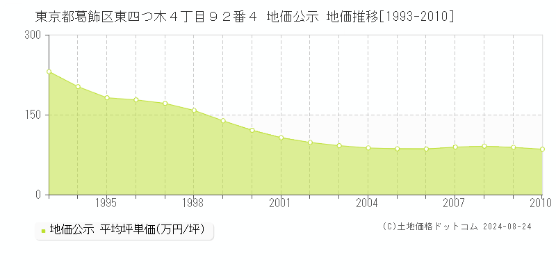 東京都葛飾区東四つ木４丁目９２番４ 公示地価 地価推移[1993-2010]