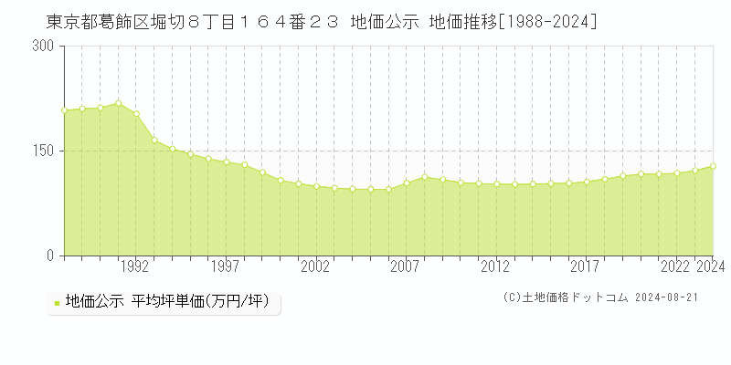 東京都葛飾区堀切８丁目１６４番２３ 地価公示 地価推移[1988-2023]