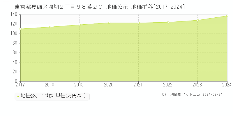 東京都葛飾区堀切２丁目６８番２０ 地価公示 地価推移[2017-2023]