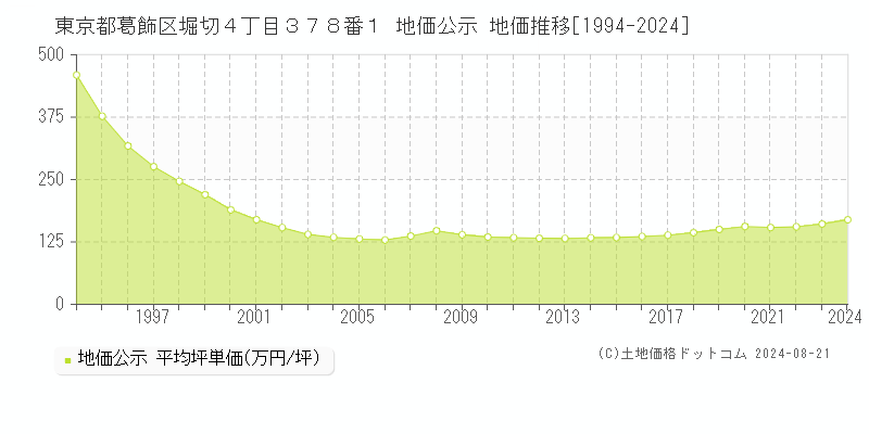 東京都葛飾区堀切４丁目３７８番１ 地価公示 地価推移[1994-2023]