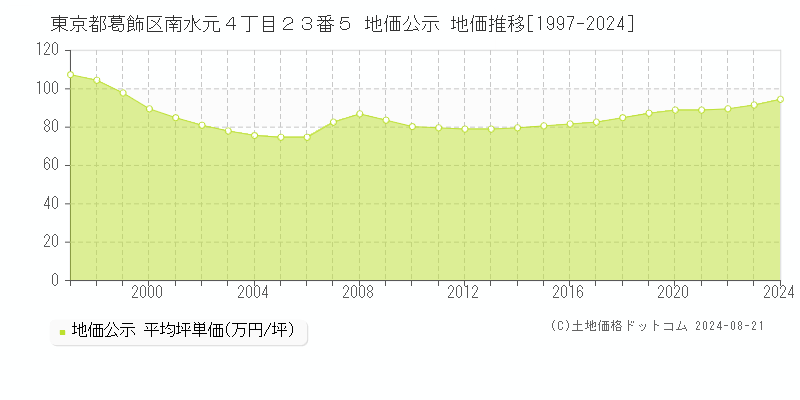 東京都葛飾区南水元４丁目２３番５ 地価公示 地価推移[1997-2023]