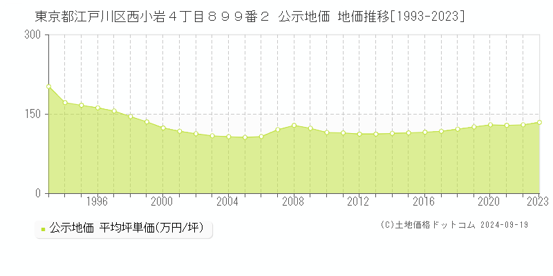 東京都江戸川区西小岩４丁目８９９番２ 公示地価 地価推移[1993-2022]