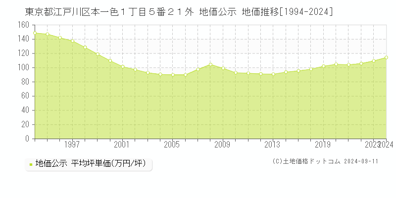 東京都江戸川区本一色１丁目５番２１外 公示地価 地価推移[1994-2023]