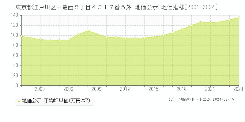 東京都江戸川区中葛西８丁目４０１７番５外 公示地価 地価推移[2001-2022]