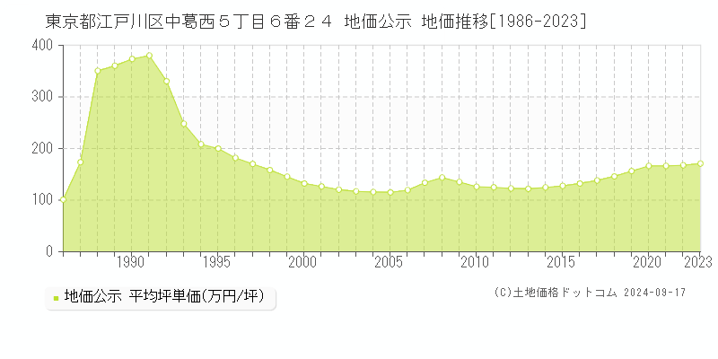 東京都江戸川区中葛西５丁目６番２４ 公示地価 地価推移[1986-2022]