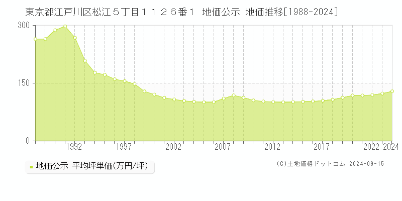 東京都江戸川区松江５丁目１１２６番１ 公示地価 地価推移[1988-2022]