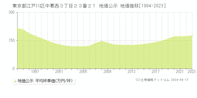 東京都江戸川区中葛西３丁目２３番２１ 公示地価 地価推移[1994-2022]