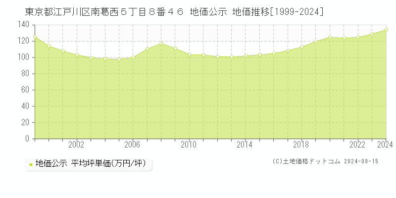 東京都江戸川区南葛西５丁目８番４６ 公示地価 地価推移[1999-2022]