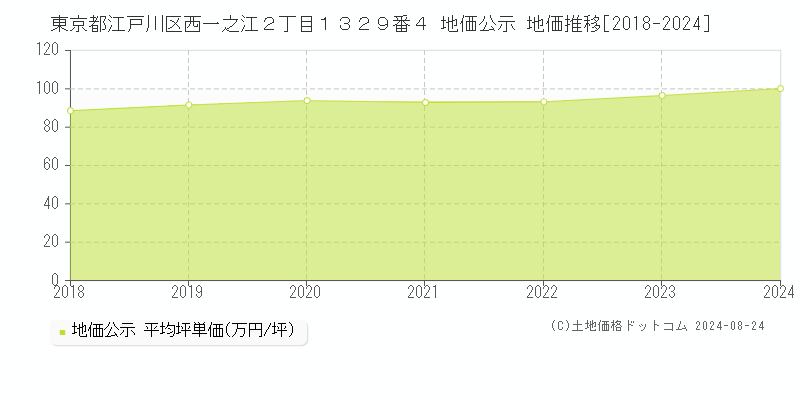 東京都江戸川区西一之江２丁目１３２９番４ 公示地価 地価推移[2018-2022]