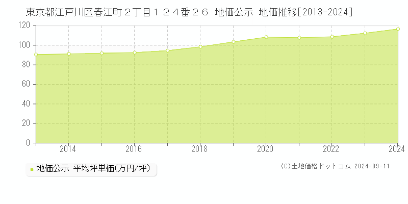 東京都江戸川区春江町２丁目１２４番２６ 地価公示 地価推移[2013-2024]