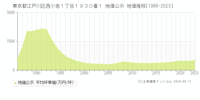 東京都江戸川区西小岩１丁目１９３０番１ 地価公示 地価推移[1986-2023]