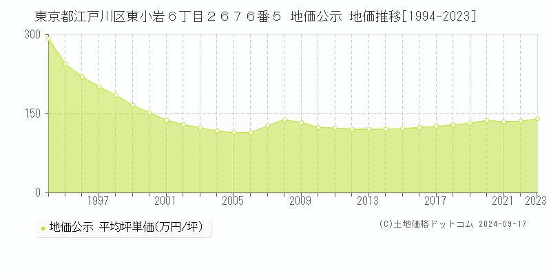 東京都江戸川区東小岩６丁目２６７６番５ 公示地価 地価推移[1994-2022]