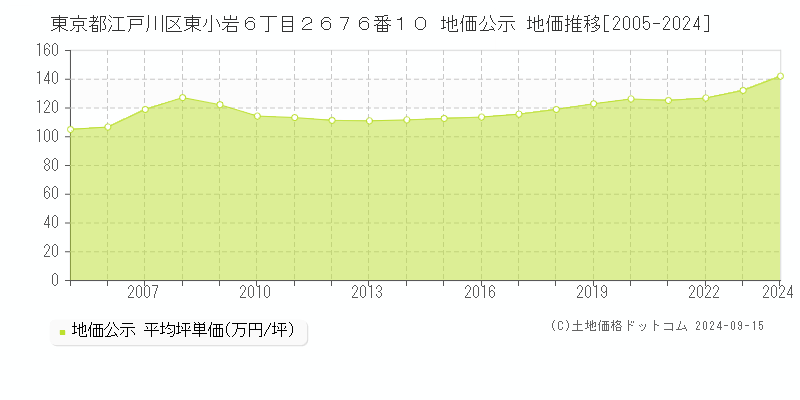 東京都江戸川区東小岩６丁目２６７６番１０ 公示地価 地価推移[2005-2023]