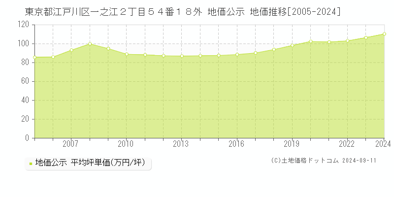 東京都江戸川区一之江２丁目５４番１８外 地価公示 地価推移[2005-2024]