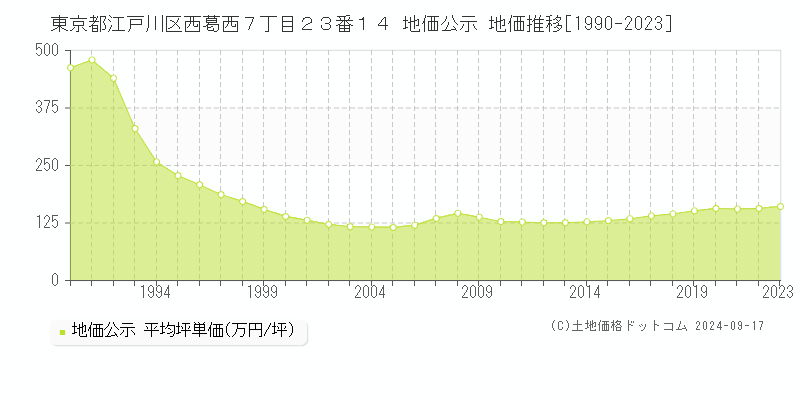 東京都江戸川区西葛西７丁目２３番１４ 地価公示 地価推移[1990-2023]