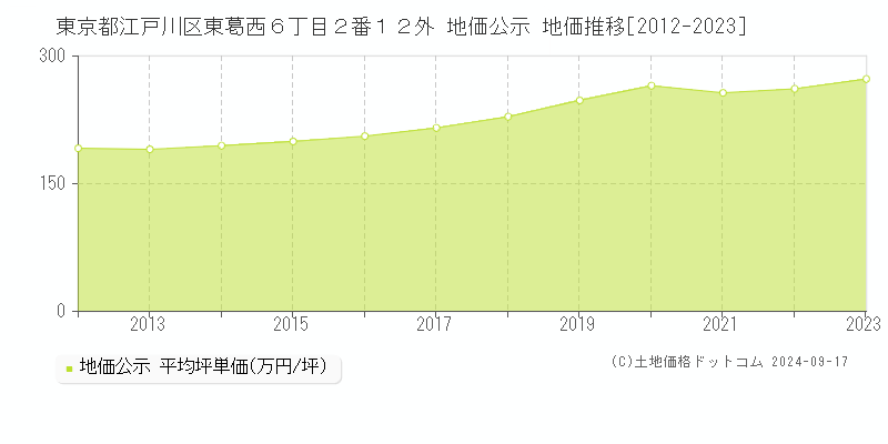 東京都江戸川区東葛西６丁目２番１２外 地価公示 地価推移[2012-2023]