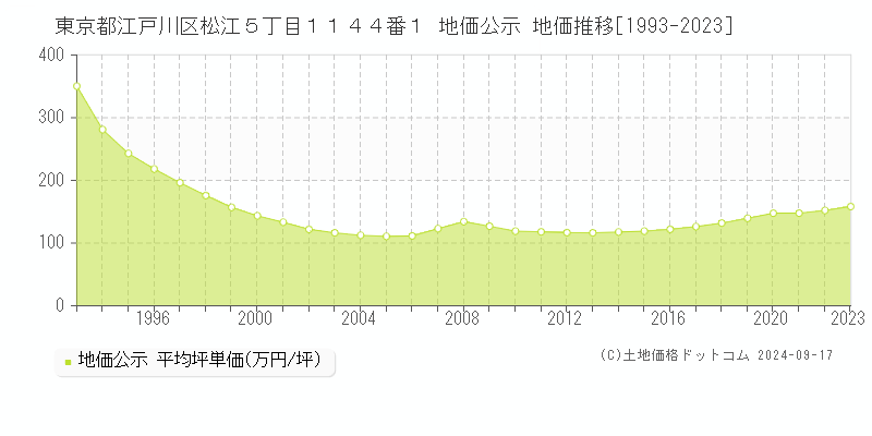 東京都江戸川区松江５丁目１１４４番１ 公示地価 地価推移[1993-2022]