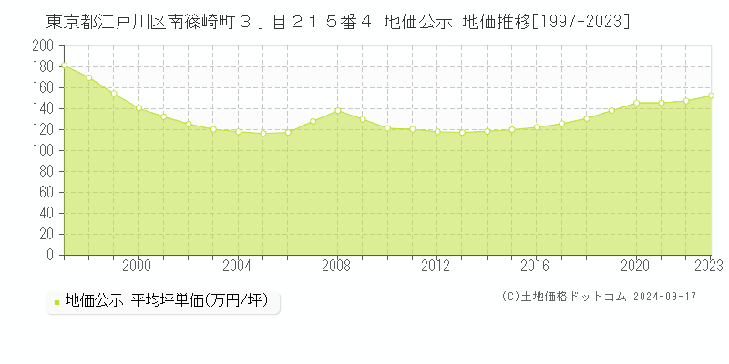 東京都江戸川区南篠崎町３丁目２１５番４ 公示地価 地価推移[1997-2022]