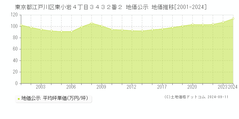 東京都江戸川区東小岩４丁目３４３２番２ 公示地価 地価推移[2001-2022]