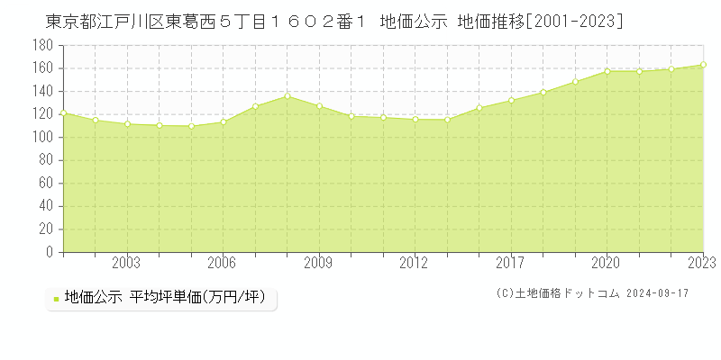 東京都江戸川区東葛西５丁目１６０２番１ 公示地価 地価推移[2001-2022]