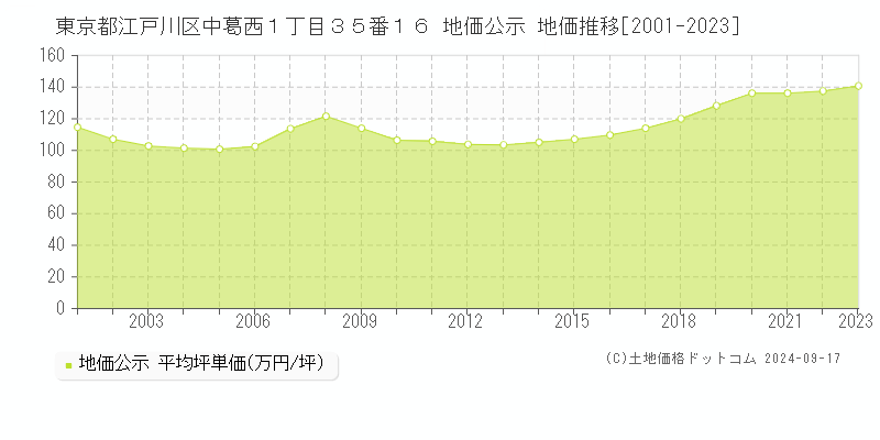 東京都江戸川区中葛西１丁目３５番１６ 地価公示 地価推移[2001-2023]