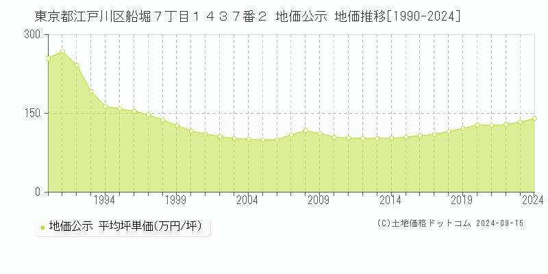 東京都江戸川区船堀７丁目１４３７番２ 公示地価 地価推移[1990-2022]