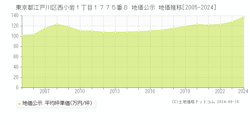 東京都江戸川区西小岩１丁目１７７５番８ 地価公示 地価推移[2005-2024]