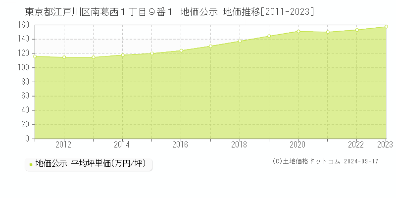 東京都江戸川区南葛西１丁目９番１ 公示地価 地価推移[2011-2022]