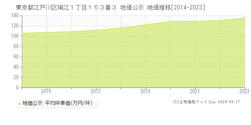 東京都江戸川区瑞江１丁目１５３番３ 公示地価 地価推移[2014-2022]