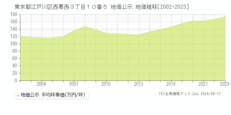 東京都江戸川区西葛西３丁目１０番５ 公示地価 地価推移[2002-2022]