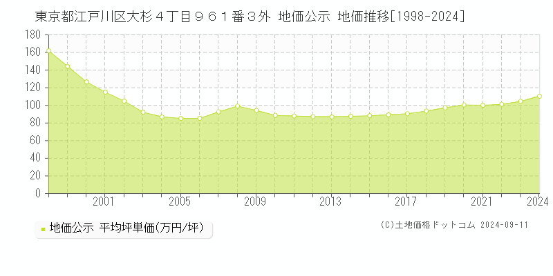 東京都江戸川区大杉４丁目９６１番３外 地価公示 地価推移[1998-2024]