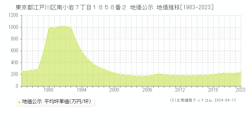 東京都江戸川区南小岩７丁目１８５８番２ 地価公示 地価推移[1983-2023]