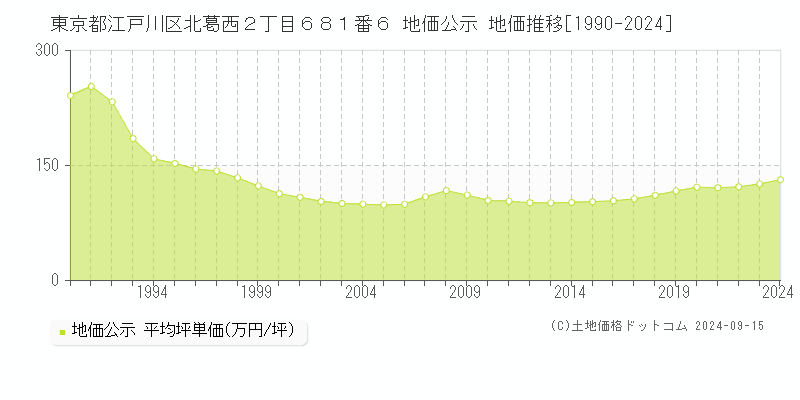 東京都江戸川区北葛西２丁目６８１番６ 地価公示 地価推移[1990-2024]