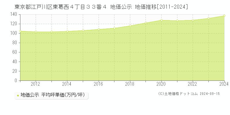 東京都江戸川区東葛西４丁目３３番４ 地価公示 地価推移[2011-2024]