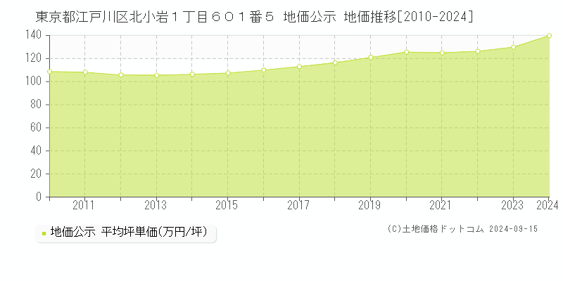 東京都江戸川区北小岩１丁目６０１番５ 公示地価 地価推移[2010-2023]