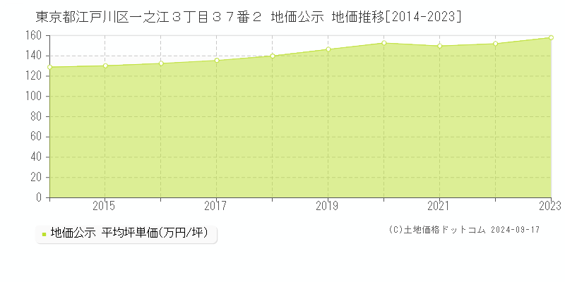 東京都江戸川区一之江３丁目３７番２ 地価公示 地価推移[2014-2023]