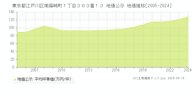 東京都江戸川区南篠崎町１丁目３６３番１３ 地価公示 地価推移[2005-2024]