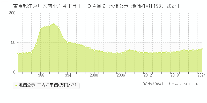 東京都江戸川区南小岩４丁目１１０４番２ 公示地価 地価推移[1983-2022]