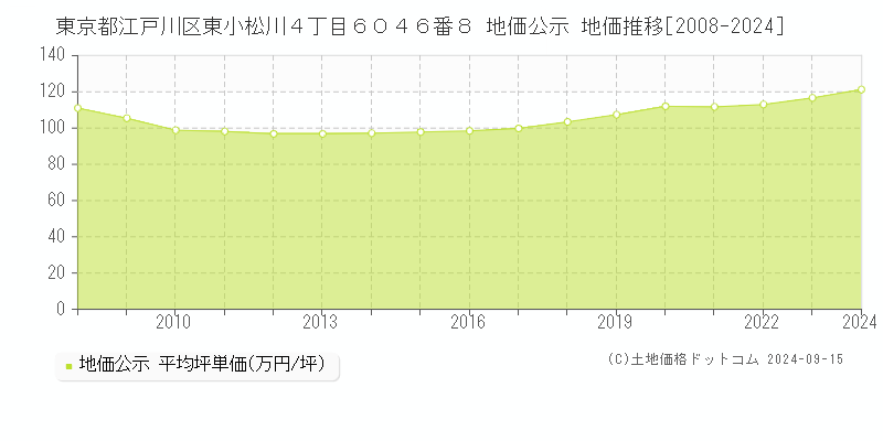 東京都江戸川区東小松川４丁目６０４６番８ 公示地価 地価推移[2008-2022]