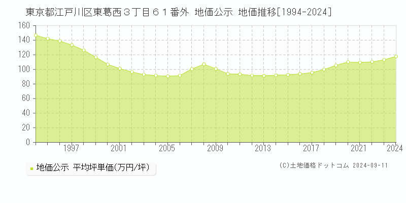 東京都江戸川区東葛西３丁目６１番外 地価公示 地価推移[1994-2024]