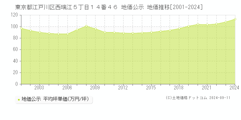 東京都江戸川区西瑞江５丁目１４番４６ 公示地価 地価推移[2001-2022]