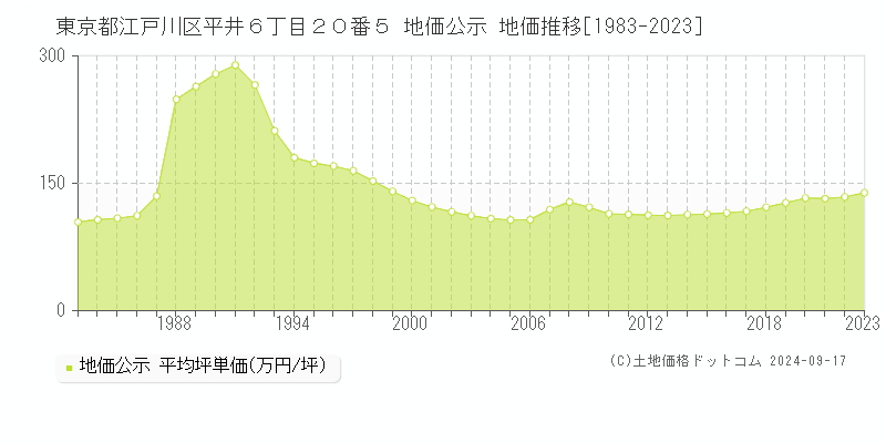 東京都江戸川区平井６丁目２０番５ 地価公示 地価推移[1983-2023]