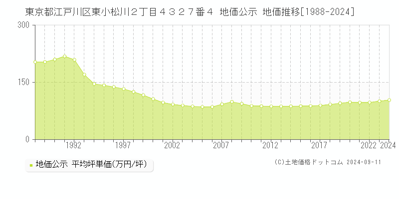 東京都江戸川区東小松川２丁目４３２７番４ 公示地価 地価推移[1988-2024]