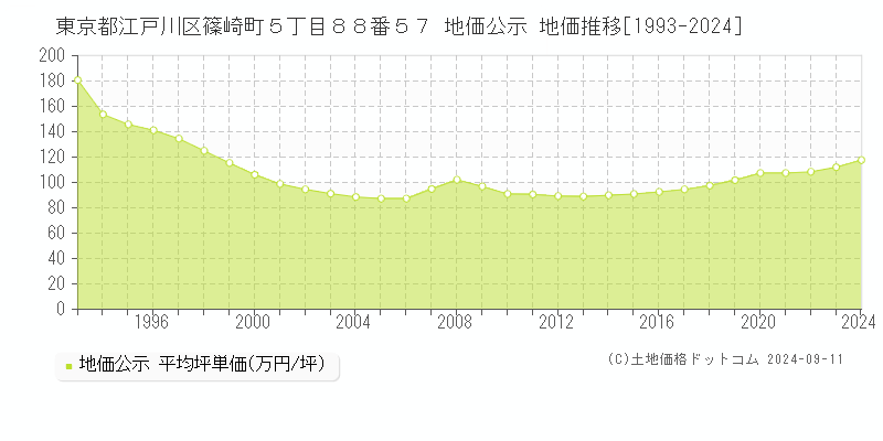 東京都江戸川区篠崎町５丁目８８番５７ 公示地価 地価推移[1993-2024]