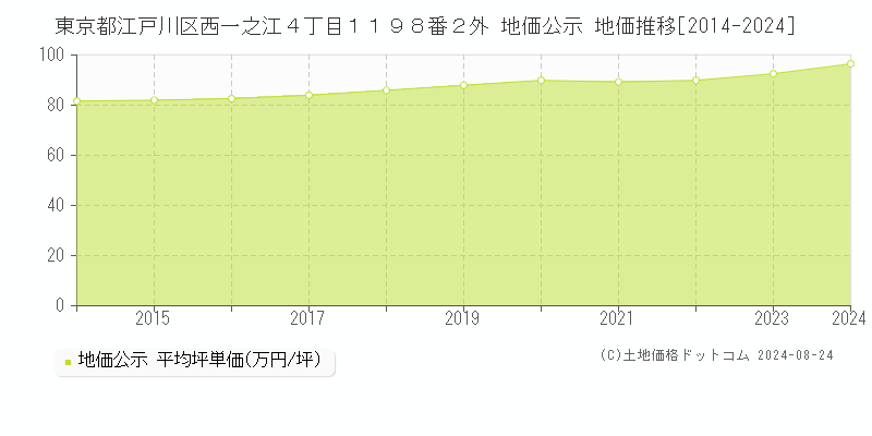 東京都江戸川区西一之江４丁目１１９８番２外 地価公示 地価推移[2014-2024]