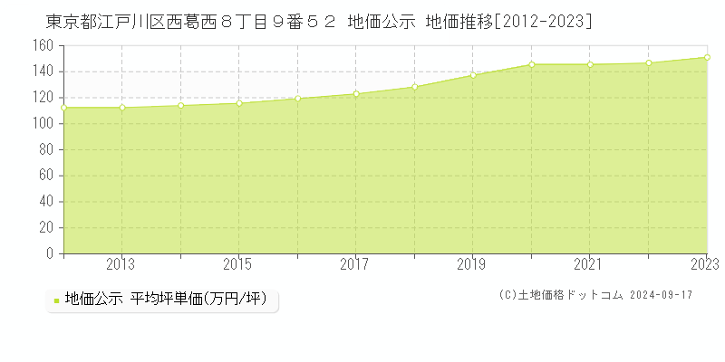 東京都江戸川区西葛西８丁目９番５２ 公示地価 地価推移[2012-2022]