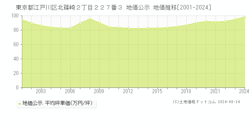 東京都江戸川区北篠崎２丁目２２７番３ 公示地価 地価推移[2001-2023]