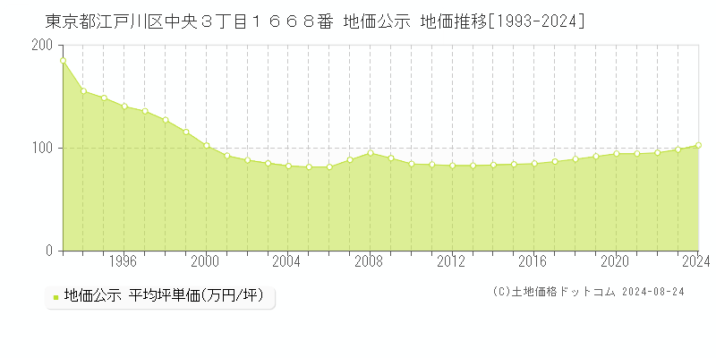 東京都江戸川区中央３丁目１６６８番 地価公示 地価推移[1993-2024]