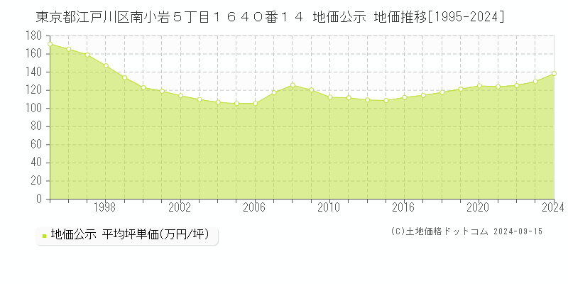 東京都江戸川区南小岩５丁目１６４０番１４ 地価公示 地価推移[1995-2024]