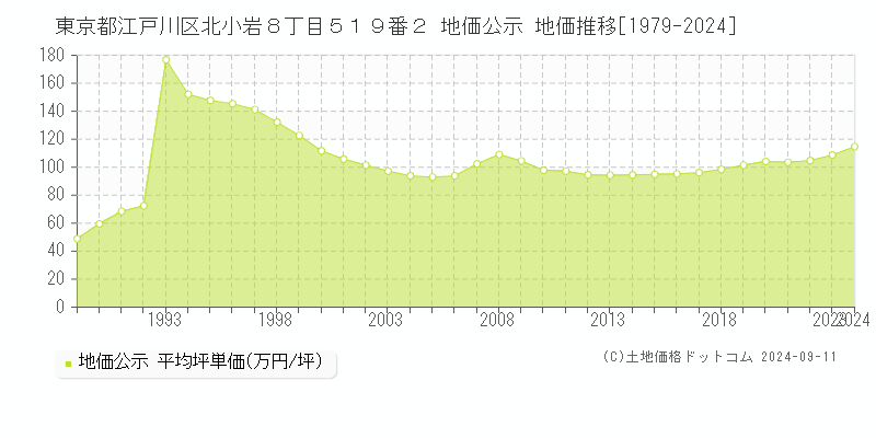 東京都江戸川区北小岩８丁目５１９番２ 地価公示 地価推移[1979-2024]